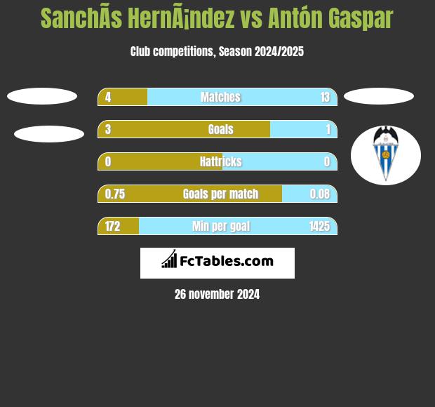 SanchÃ­s HernÃ¡ndez vs Antón Gaspar h2h player stats