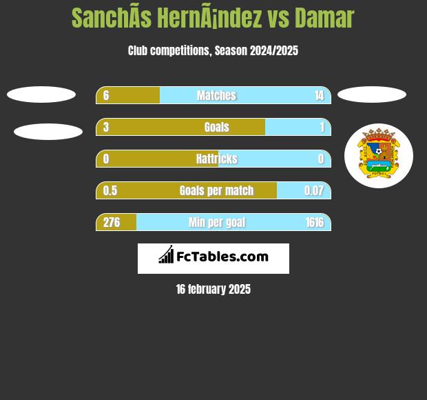 SanchÃ­s HernÃ¡ndez vs Damar h2h player stats