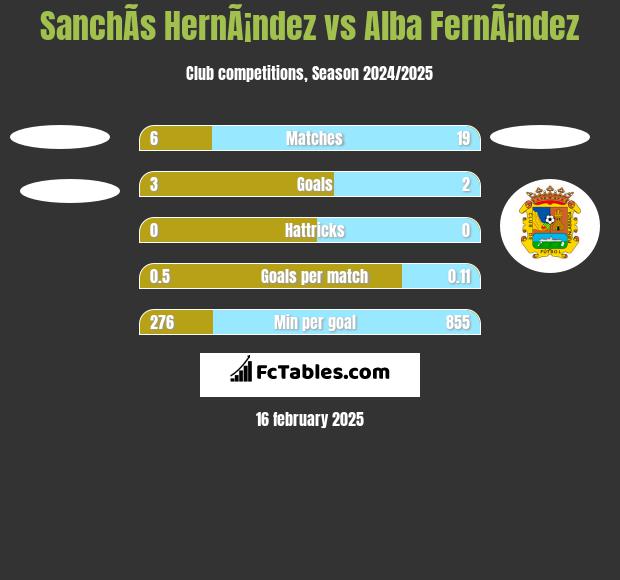 SanchÃ­s HernÃ¡ndez vs Alba FernÃ¡ndez h2h player stats