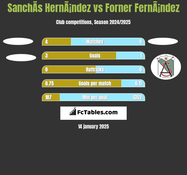 SanchÃ­s HernÃ¡ndez vs Forner FernÃ¡ndez h2h player stats