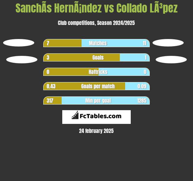 SanchÃ­s HernÃ¡ndez vs Collado LÃ³pez h2h player stats