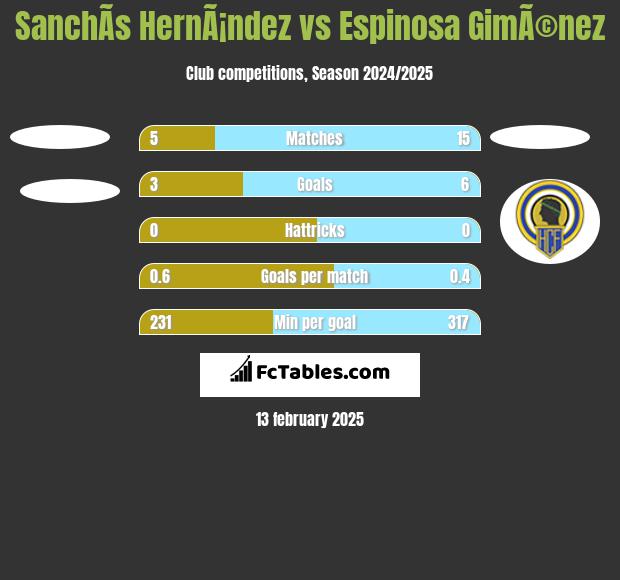 SanchÃ­s HernÃ¡ndez vs Espinosa GimÃ©nez h2h player stats