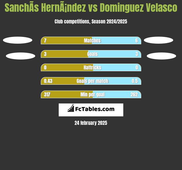 SanchÃ­s HernÃ¡ndez vs Dominguez Velasco h2h player stats