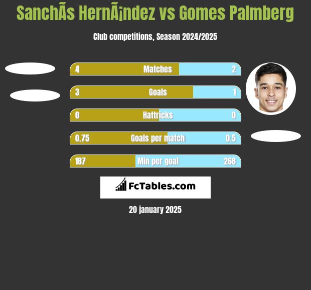 SanchÃ­s HernÃ¡ndez vs Gomes Palmberg h2h player stats