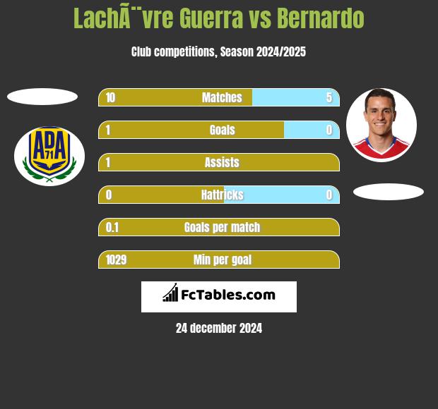 LachÃ¨vre Guerra vs Bernardo h2h player stats