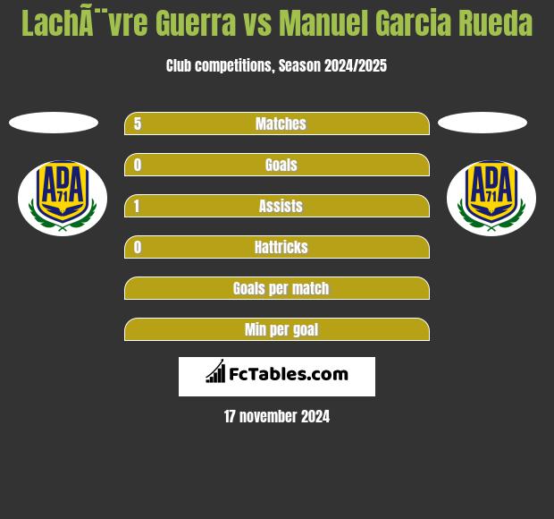 LachÃ¨vre Guerra vs Manuel Garcia Rueda h2h player stats