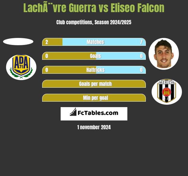 LachÃ¨vre Guerra vs Eliseo Falcon h2h player stats