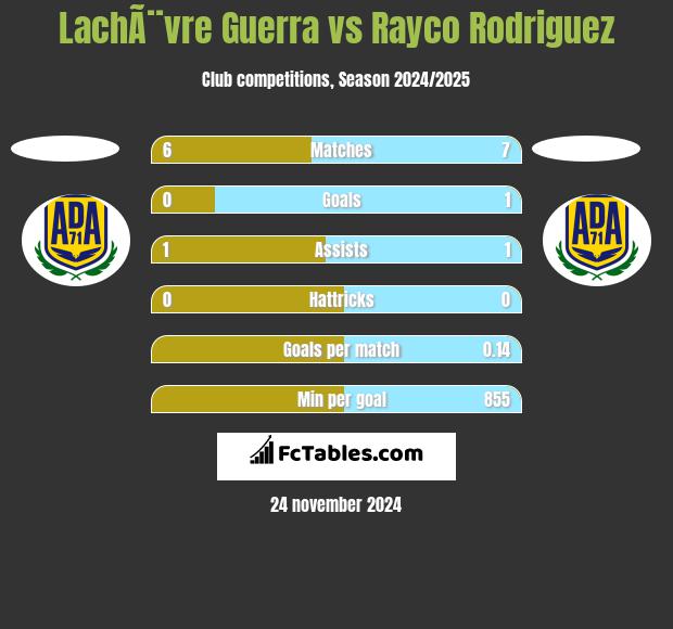 LachÃ¨vre Guerra vs Rayco Rodriguez h2h player stats