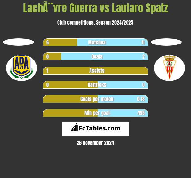 LachÃ¨vre Guerra vs Lautaro Spatz h2h player stats