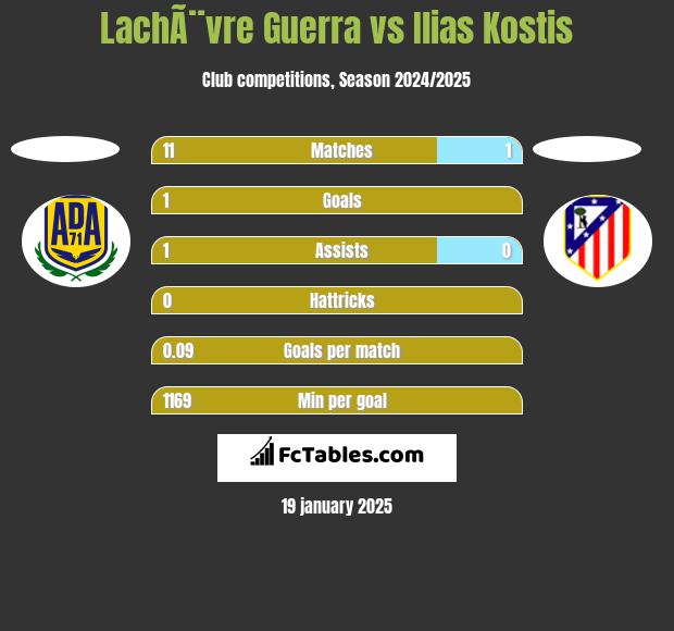 LachÃ¨vre Guerra vs Ilias Kostis h2h player stats