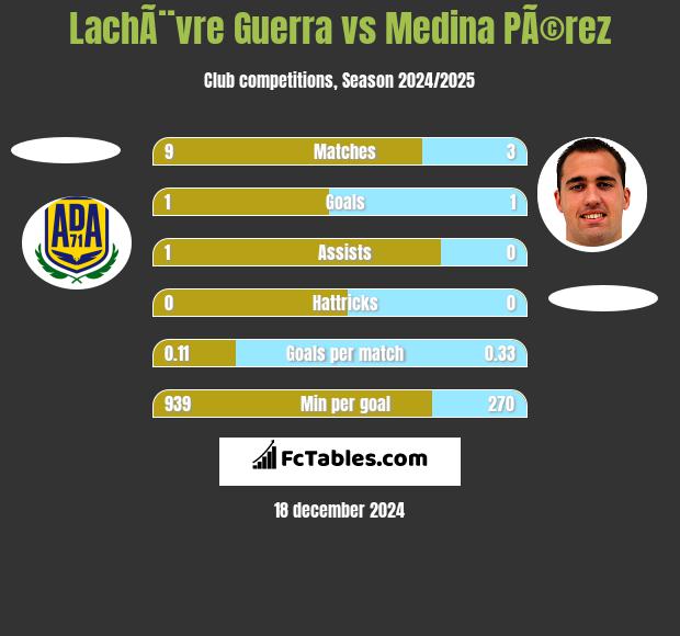 LachÃ¨vre Guerra vs Medina PÃ©rez h2h player stats