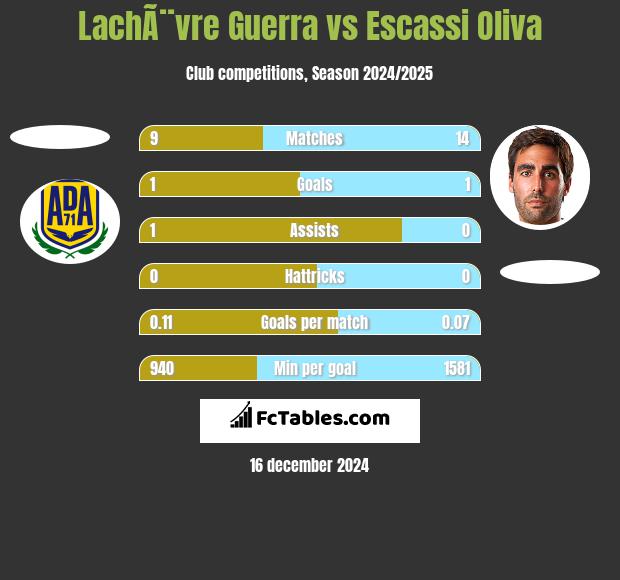 LachÃ¨vre Guerra vs Escassi Oliva h2h player stats