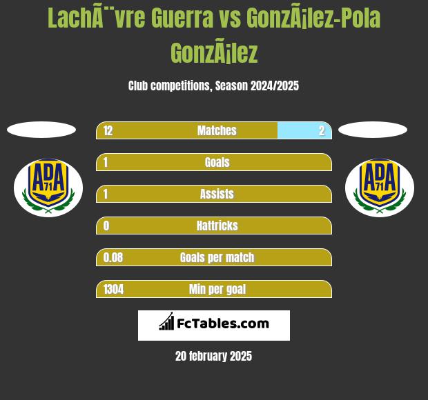 LachÃ¨vre Guerra vs GonzÃ¡lez-Pola GonzÃ¡lez h2h player stats