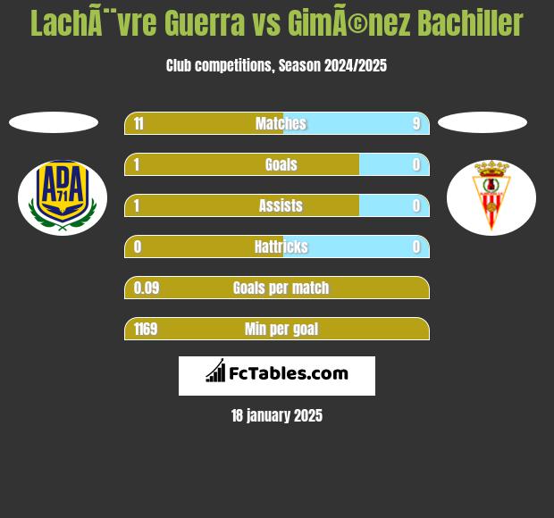 LachÃ¨vre Guerra vs GimÃ©nez Bachiller h2h player stats