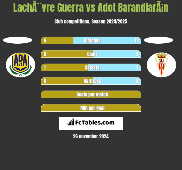 LachÃ¨vre Guerra vs Adot BarandiarÃ¡n h2h player stats