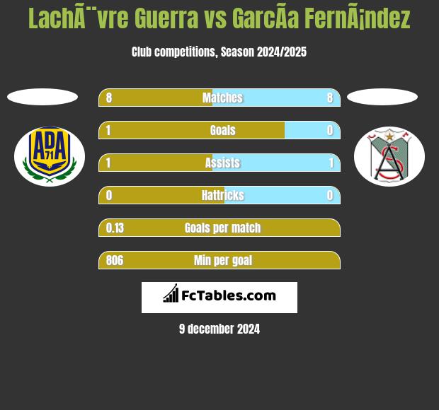 LachÃ¨vre Guerra vs GarcÃ­a FernÃ¡ndez h2h player stats