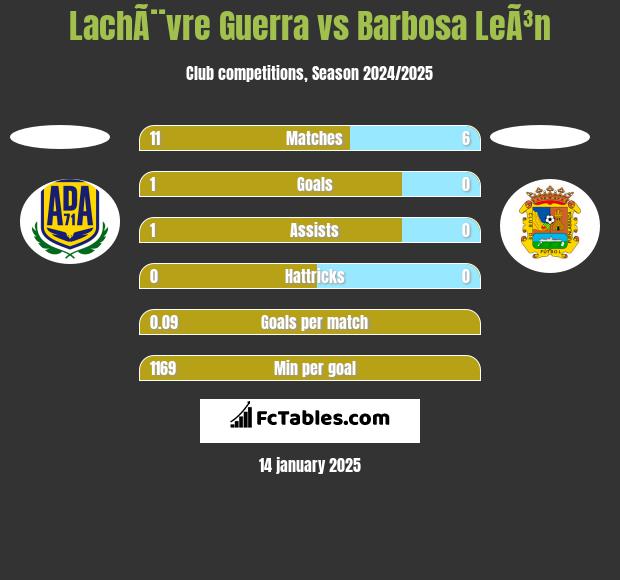 LachÃ¨vre Guerra vs Barbosa LeÃ³n h2h player stats