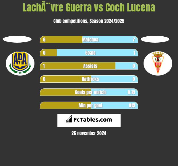 LachÃ¨vre Guerra vs Coch Lucena h2h player stats