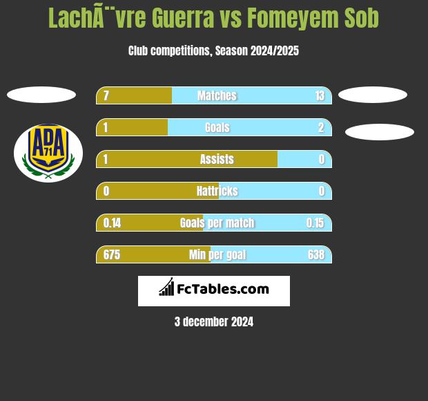 LachÃ¨vre Guerra vs Fomeyem Sob h2h player stats