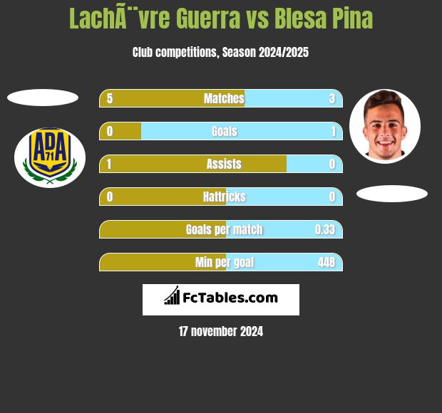 LachÃ¨vre Guerra vs Blesa Pina h2h player stats