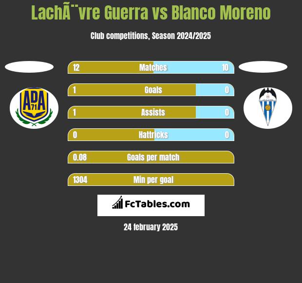 LachÃ¨vre Guerra vs Blanco Moreno h2h player stats