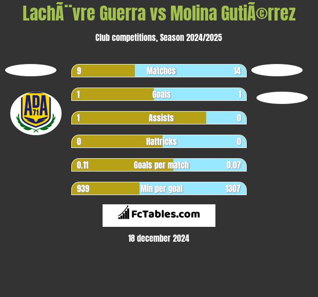 LachÃ¨vre Guerra vs Molina GutiÃ©rrez h2h player stats