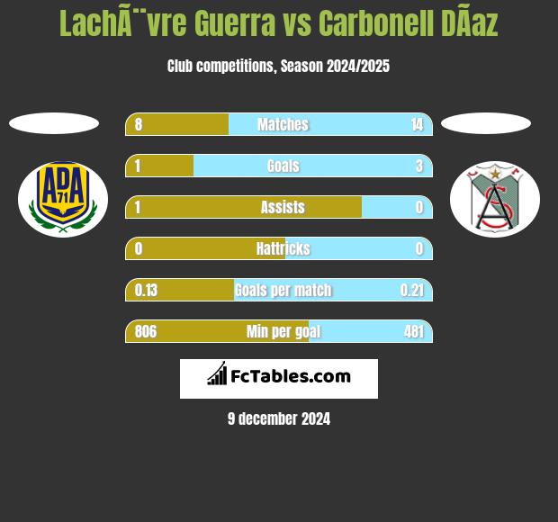 LachÃ¨vre Guerra vs Carbonell DÃ­az h2h player stats