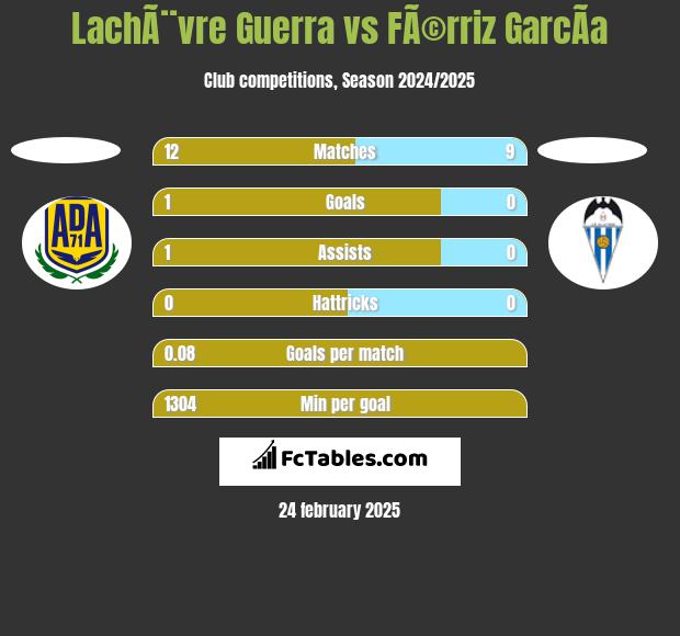 LachÃ¨vre Guerra vs FÃ©rriz GarcÃ­a h2h player stats