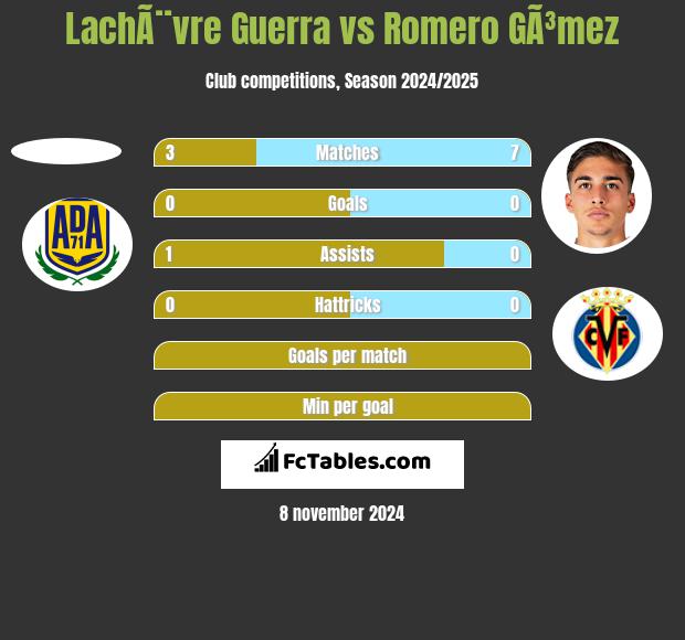 LachÃ¨vre Guerra vs Romero GÃ³mez h2h player stats