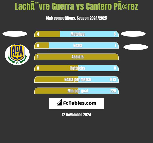 LachÃ¨vre Guerra vs Cantero PÃ©rez h2h player stats