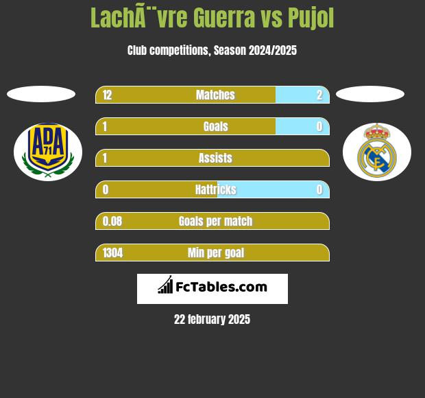 LachÃ¨vre Guerra vs Pujol h2h player stats