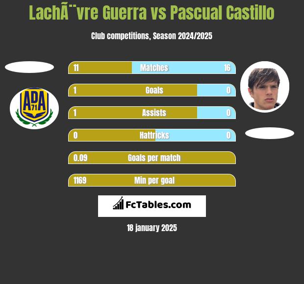 LachÃ¨vre Guerra vs Pascual Castillo h2h player stats