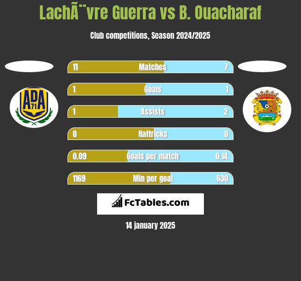 LachÃ¨vre Guerra vs B. Ouacharaf h2h player stats