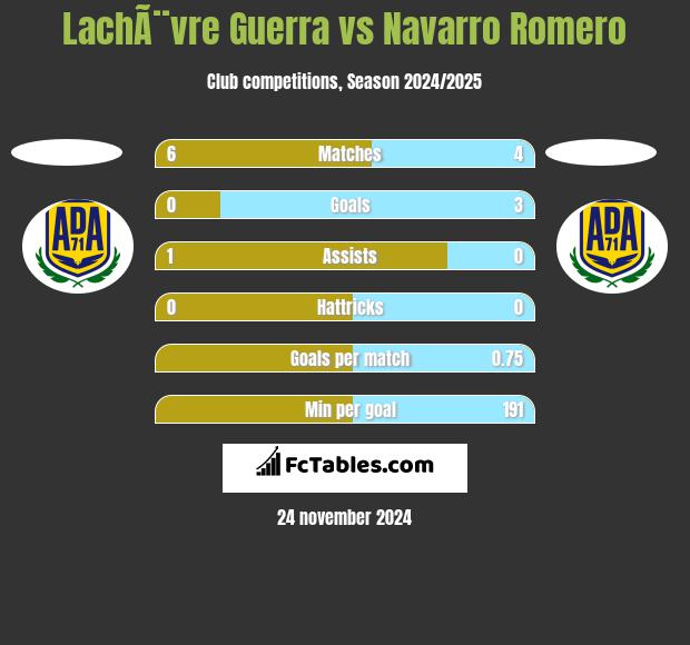 LachÃ¨vre Guerra vs Navarro Romero h2h player stats