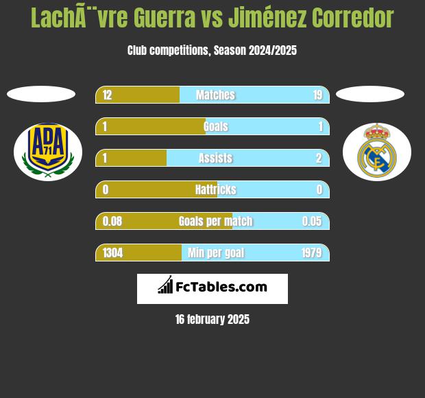 LachÃ¨vre Guerra vs Jiménez Corredor h2h player stats