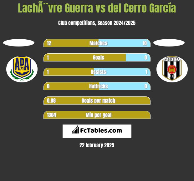 LachÃ¨vre Guerra vs del Cerro García h2h player stats