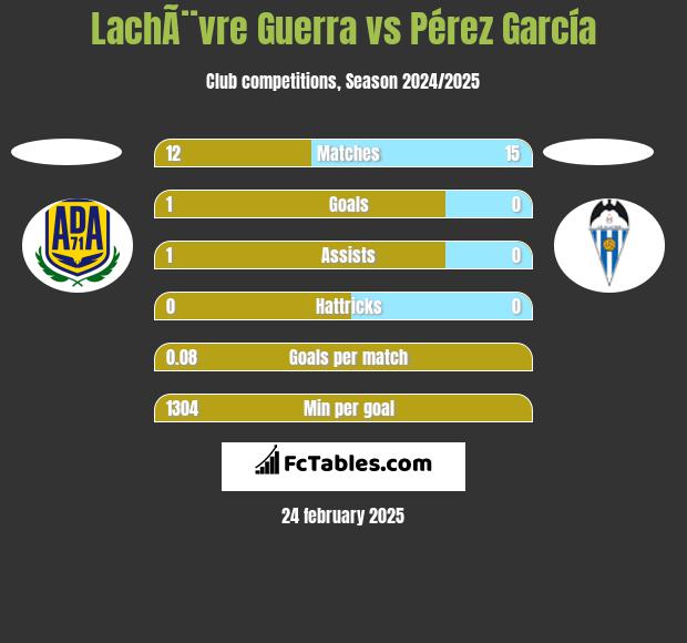 LachÃ¨vre Guerra vs Pérez García h2h player stats