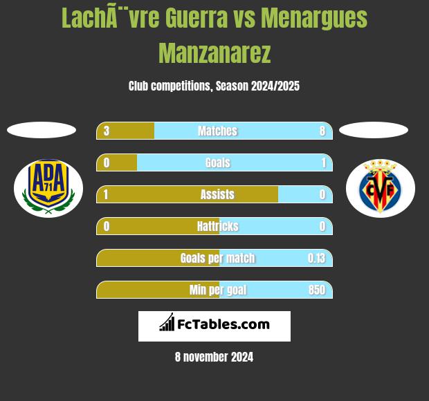 LachÃ¨vre Guerra vs Menargues Manzanarez h2h player stats