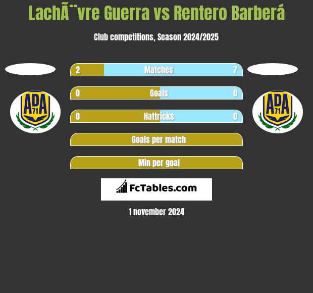 LachÃ¨vre Guerra vs Rentero Barberá h2h player stats