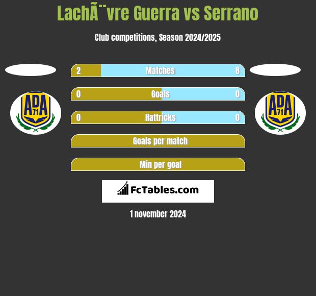 LachÃ¨vre Guerra vs Serrano h2h player stats