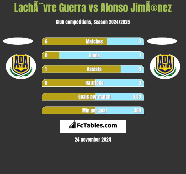 LachÃ¨vre Guerra vs Alonso JimÃ©nez h2h player stats