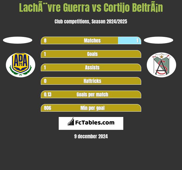 LachÃ¨vre Guerra vs Cortijo BeltrÃ¡n h2h player stats