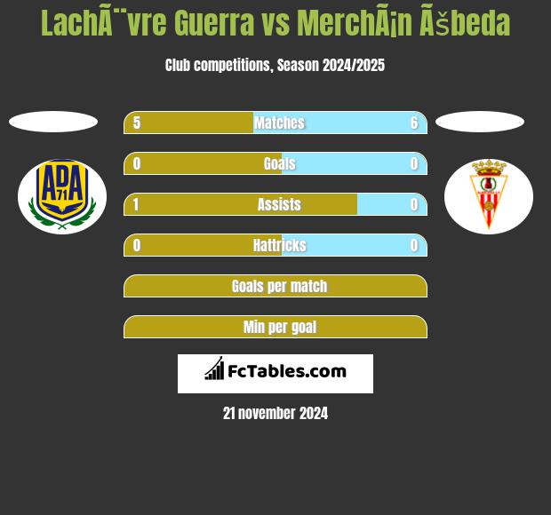 LachÃ¨vre Guerra vs MerchÃ¡n Ãšbeda h2h player stats