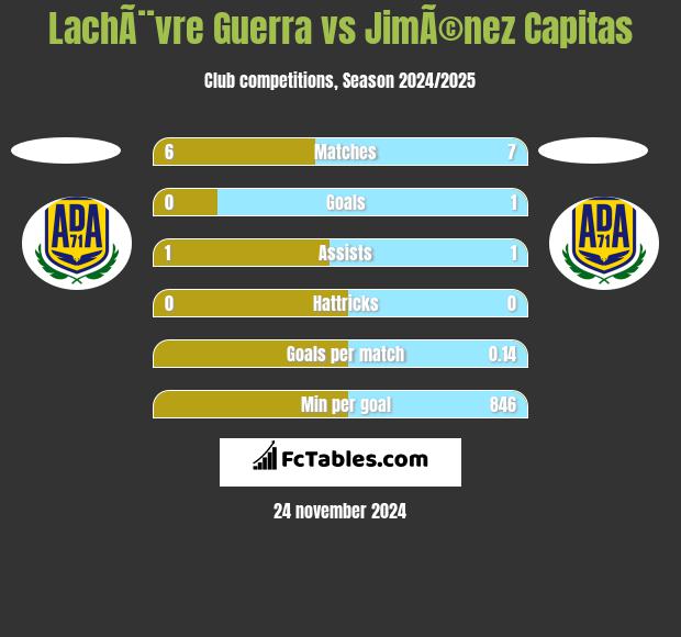 LachÃ¨vre Guerra vs JimÃ©nez Capitas h2h player stats