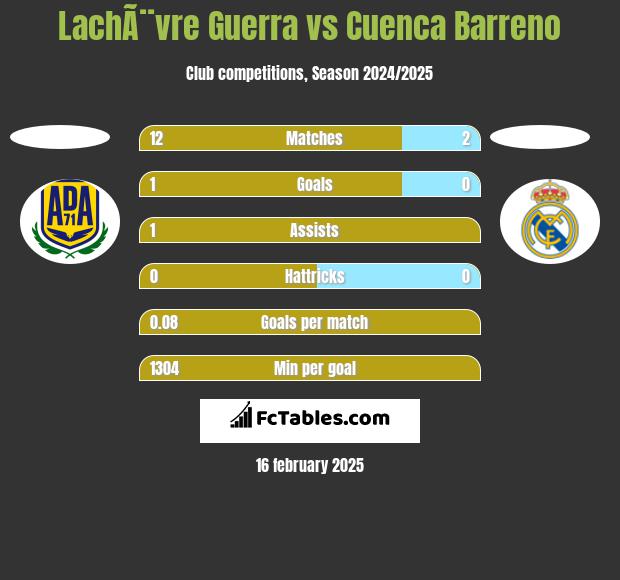 LachÃ¨vre Guerra vs Cuenca Barreno h2h player stats