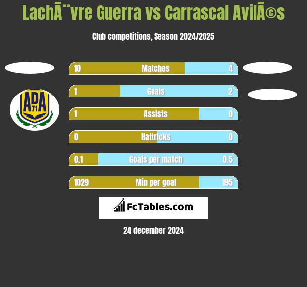 LachÃ¨vre Guerra vs Carrascal AvilÃ©s h2h player stats