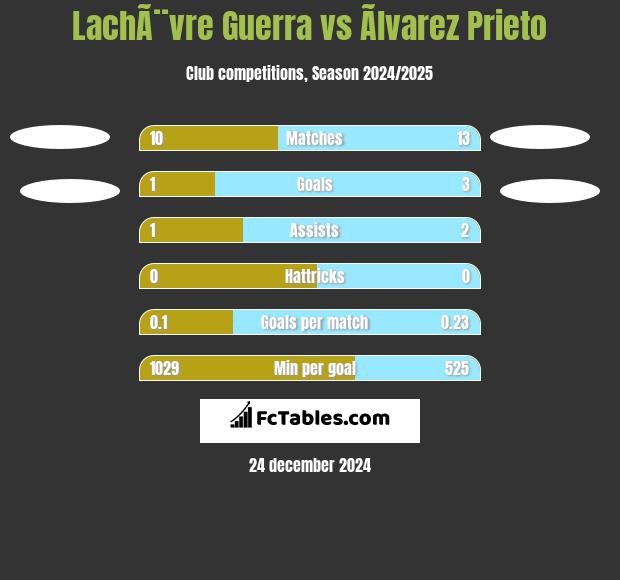 LachÃ¨vre Guerra vs Ãlvarez Prieto h2h player stats