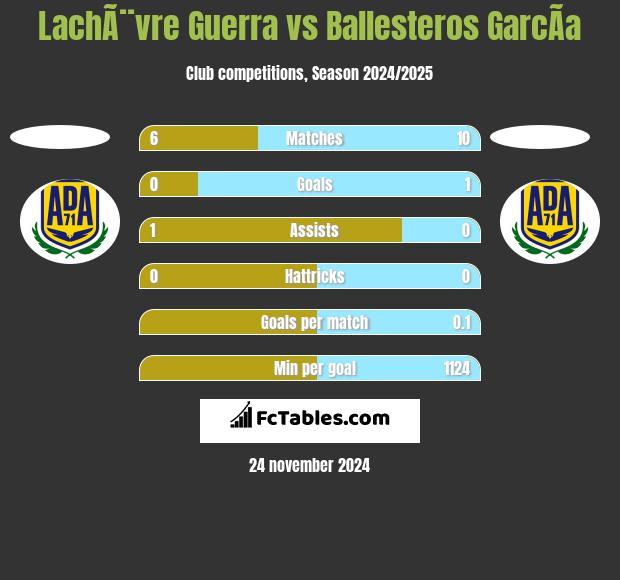 LachÃ¨vre Guerra vs Ballesteros GarcÃ­a h2h player stats