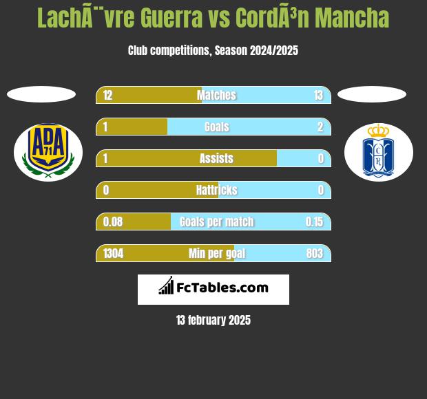 LachÃ¨vre Guerra vs CordÃ³n Mancha h2h player stats