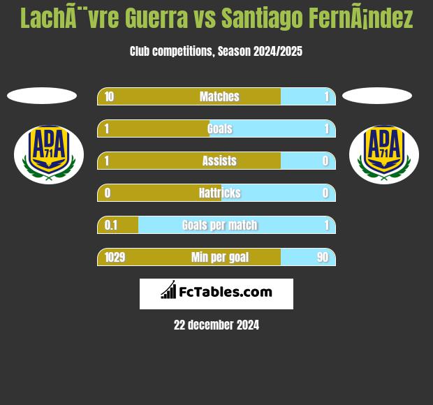 LachÃ¨vre Guerra vs Santiago FernÃ¡ndez h2h player stats